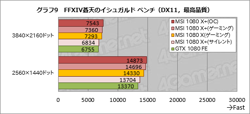  No.039Υͥ / ꥯå夲ǡGeForce GTX 1080סGeForce GTX 1060 6GBפƥȡޡϤɤߤ٤