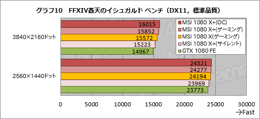  No.040Υͥ / ꥯå夲ǡGeForce GTX 1080סGeForce GTX 1060 6GBפƥȡޡϤɤߤ٤