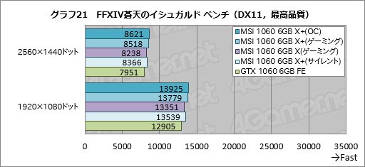  No.051Υͥ / ꥯå夲ǡGeForce GTX 1080סGeForce GTX 1060 6GBפƥȡޡϤɤߤ٤