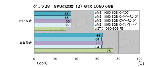 No.058Υͥ / ꥯå夲ǡGeForce GTX 1080סGeForce GTX 1060 6GBפƥȡޡϤɤߤ٤