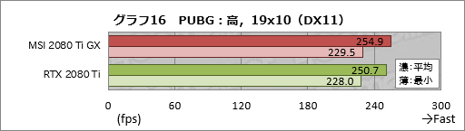  No.036Υͥ / MSIGeForce RTX 2080 Ti GAMING X TRIOץӥ塼30cmĶεRTX 2080 TiɤļϤõ