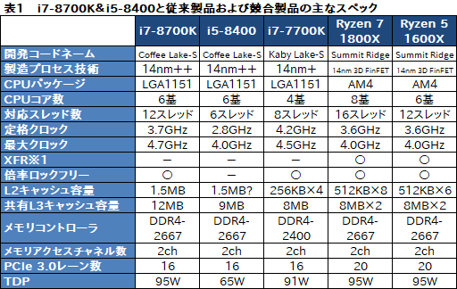  No.052Υͥ / Core i7-8700KסCore i5-8400ץӥ塼8CoreΥǥȥåPC6ǥϤɤ®Τ