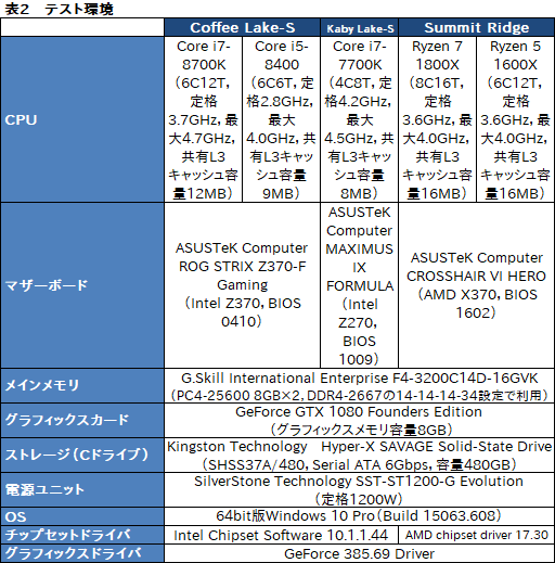  No.055Υͥ / Core i7-8700KסCore i5-8400ץӥ塼8CoreΥǥȥåPC6ǥϤɤ®Τ