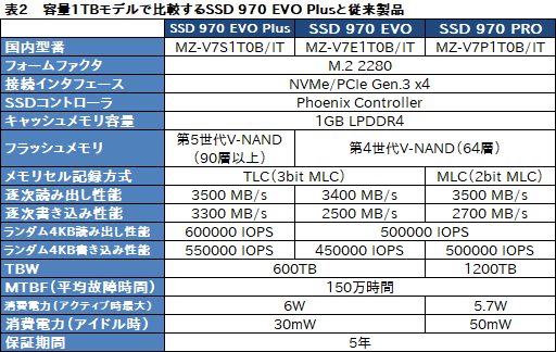 No.008Υͥ / SamsungSSD 970 EVO Plusץӥ塼񤭹ǽ᤿ߥɥ륯饹ԾSSDοǥϤʤֶ