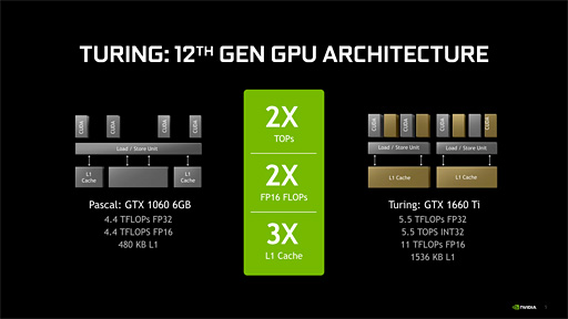  No.009Υͥ / GeForce GTX 1660 Tiץӥ塼쥤ȥбTuringŴGPUˤʤ!?