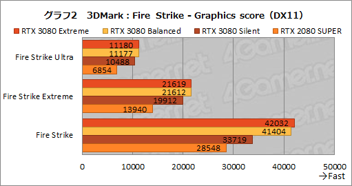 #031Υͥ/PRMSIGeForce RTX 3080 GAMING X TRIO 10GפϡOCͤRTX 3080ιǽФ̥Ūʥեåɤ