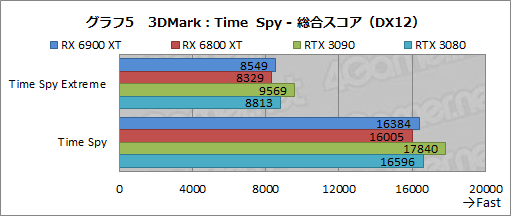 #025Υͥ/Radeon RX 6900 XTץӥ塼ե륹ڥåNavi 2XܤRadeonǾ̥ǥϡGeForce RTX 3090廊ʤʤΤ