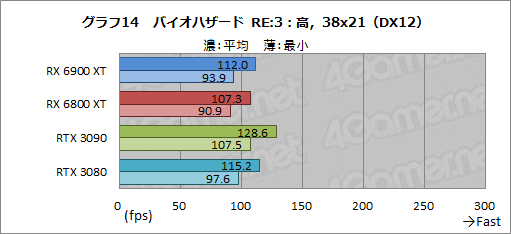 #034Υͥ/Radeon RX 6900 XTץӥ塼ե륹ڥåNavi 2XܤRadeonǾ̥ǥϡGeForce RTX 3090廊ʤʤΤ