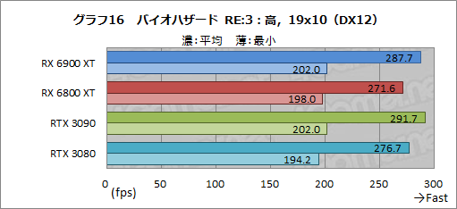 #036Υͥ/Radeon RX 6900 XTץӥ塼ե륹ڥåNavi 2XܤRadeonǾ̥ǥϡGeForce RTX 3090廊ʤʤΤ