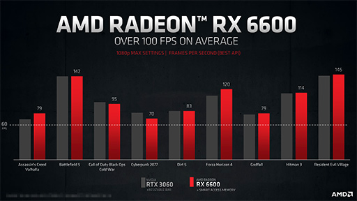 #010Υͥ/AMDGPURadeon RX 6600פȯɽGeForce RTX 3060ĩ魯Navi 2XΥȥ꡼ߥɥ륯饹GPU