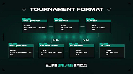  No.005Υͥ / VALORANT Challengers Japan 2023 Split 2סȥ꡼դ218˳