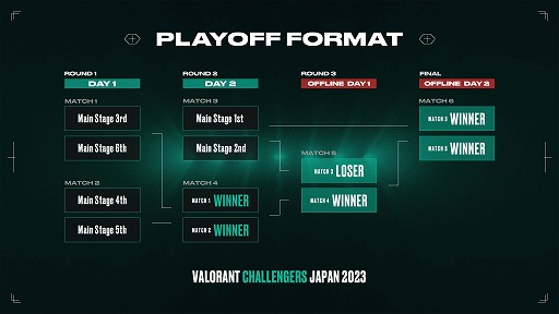  No.005Υͥ / VALORANT Challengers Japan 2023 Split 2סեޥåȤȯɽOpen Qualifier321