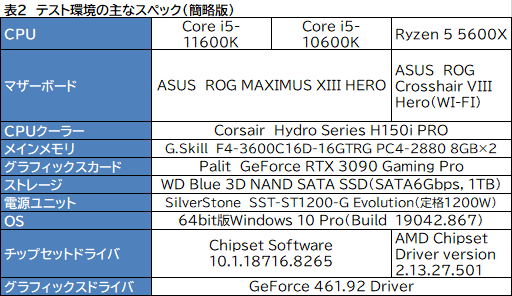 6CPUзӥ塼Core i5-11600KСRyzen 5 5600Xס˸6CPUϤɤä